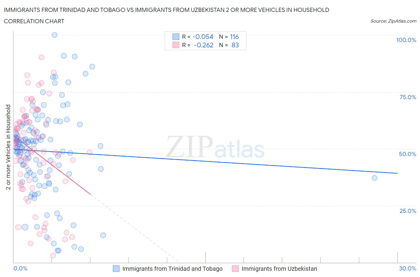 Immigrants from Trinidad and Tobago vs Immigrants from Uzbekistan 2 or more Vehicles in Household