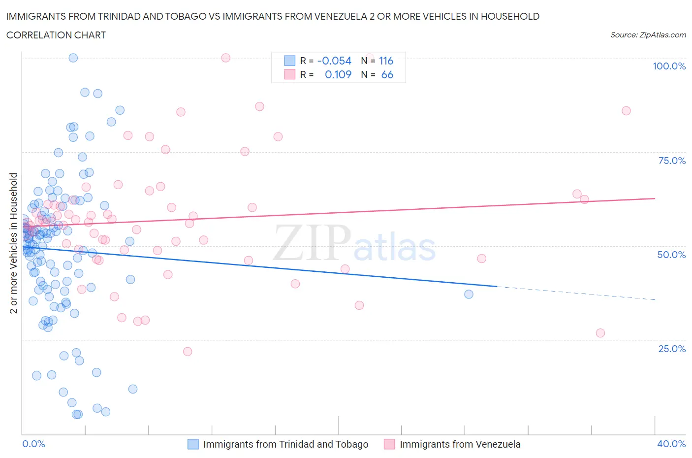 Immigrants from Trinidad and Tobago vs Immigrants from Venezuela 2 or more Vehicles in Household