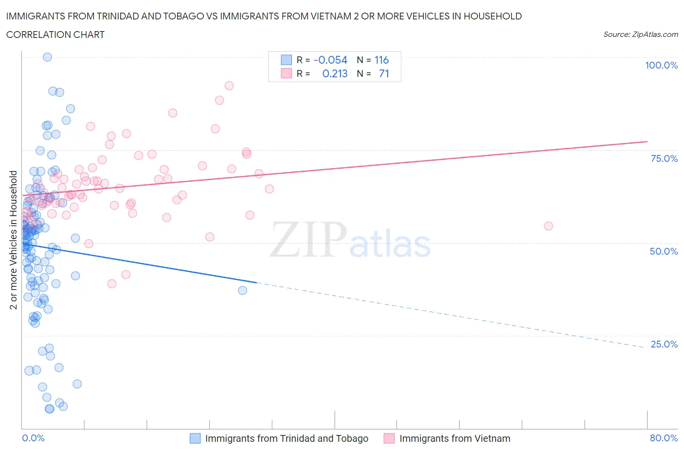 Immigrants from Trinidad and Tobago vs Immigrants from Vietnam 2 or more Vehicles in Household