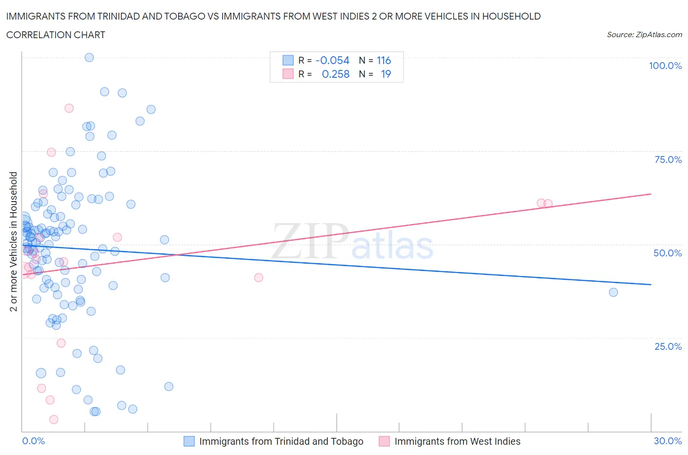 Immigrants from Trinidad and Tobago vs Immigrants from West Indies 2 or more Vehicles in Household