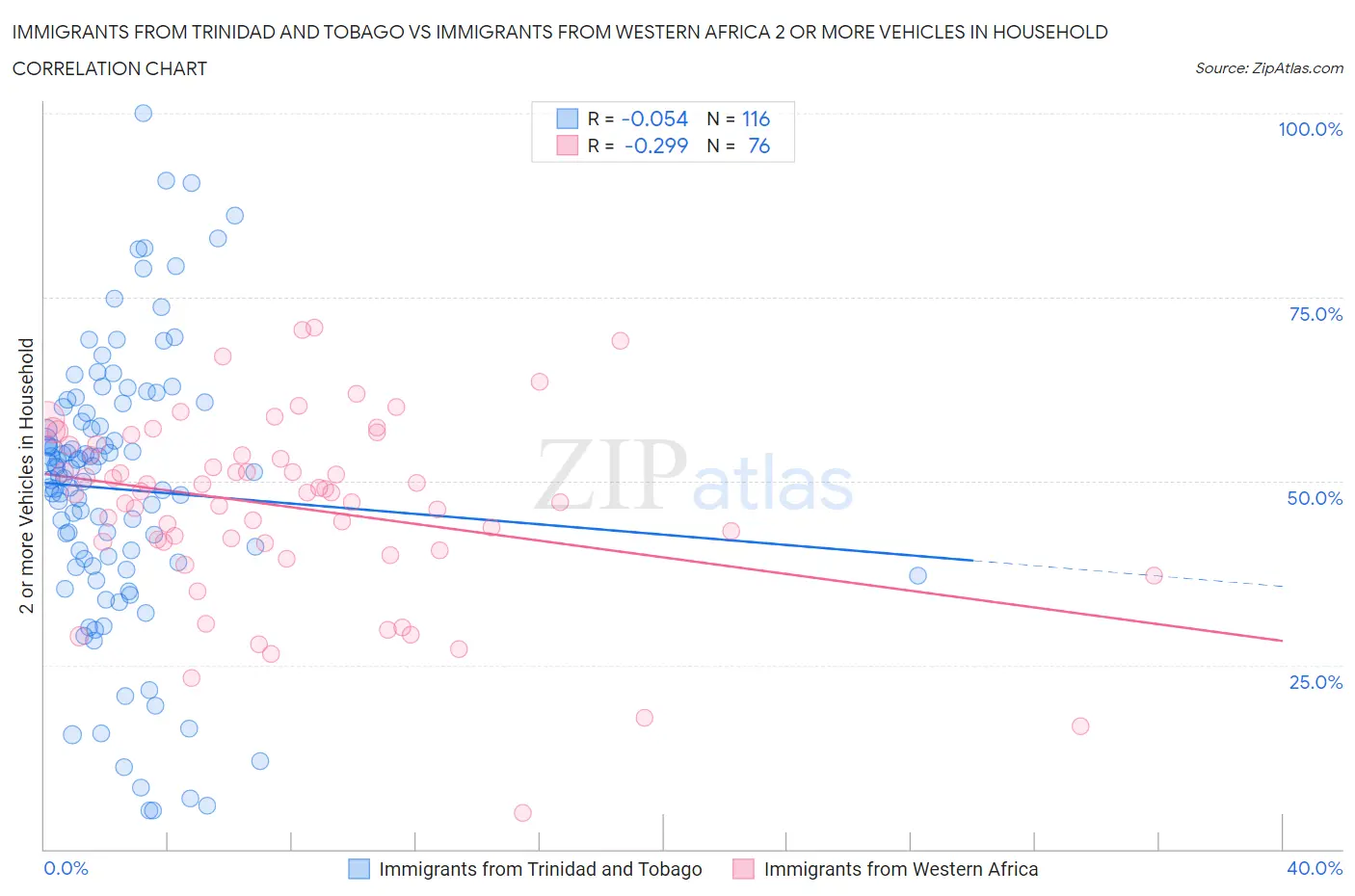 Immigrants from Trinidad and Tobago vs Immigrants from Western Africa 2 or more Vehicles in Household