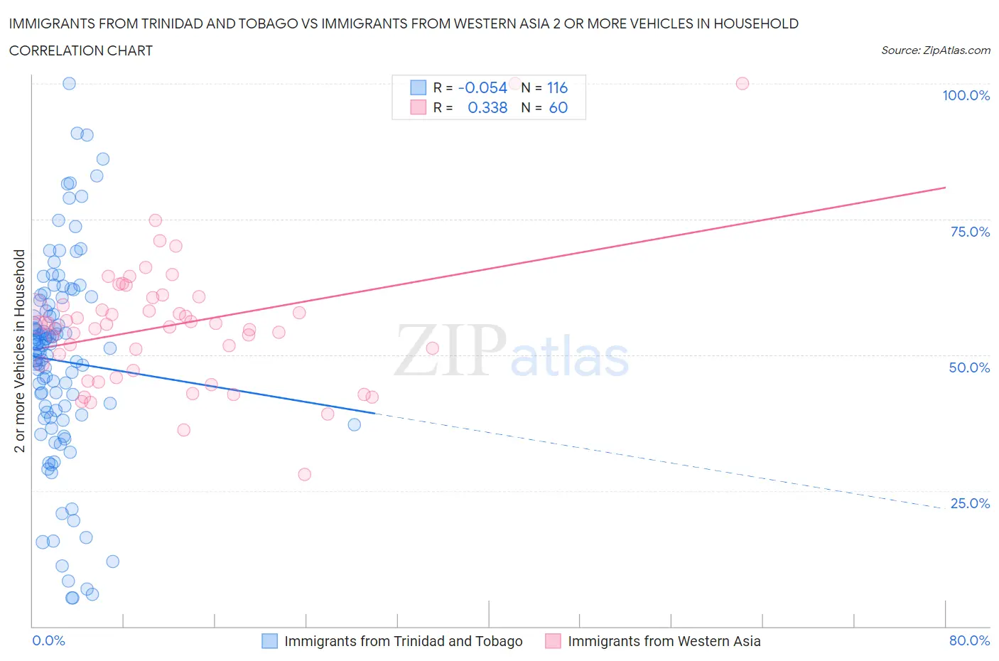 Immigrants from Trinidad and Tobago vs Immigrants from Western Asia 2 or more Vehicles in Household