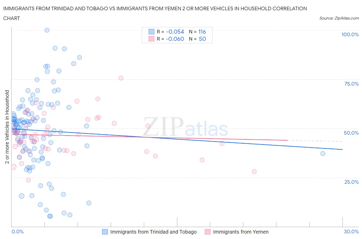 Immigrants from Trinidad and Tobago vs Immigrants from Yemen 2 or more Vehicles in Household
