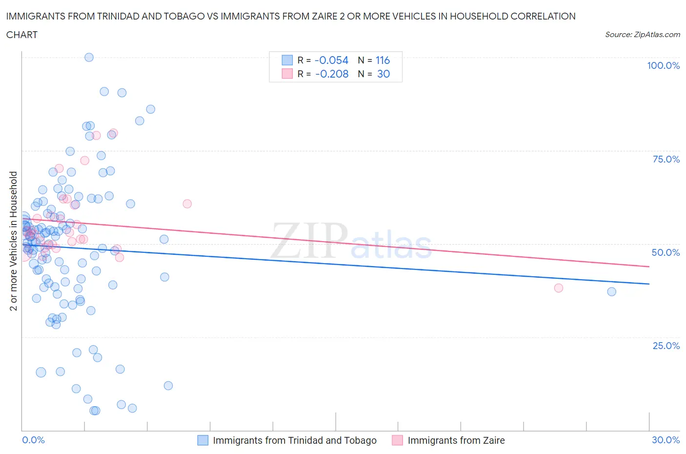 Immigrants from Trinidad and Tobago vs Immigrants from Zaire 2 or more Vehicles in Household