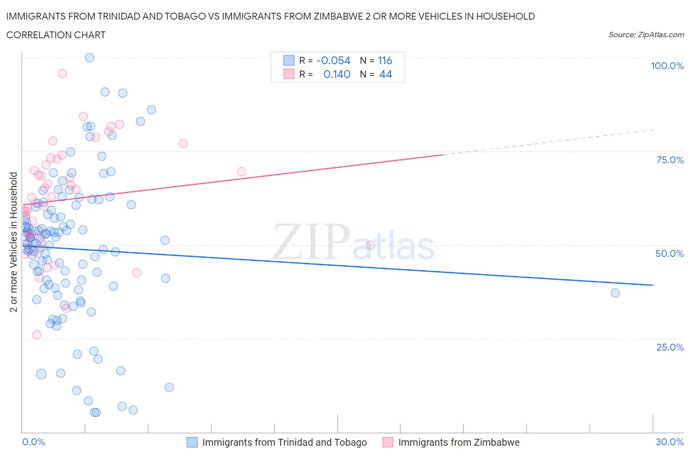 Immigrants from Trinidad and Tobago vs Immigrants from Zimbabwe 2 or more Vehicles in Household