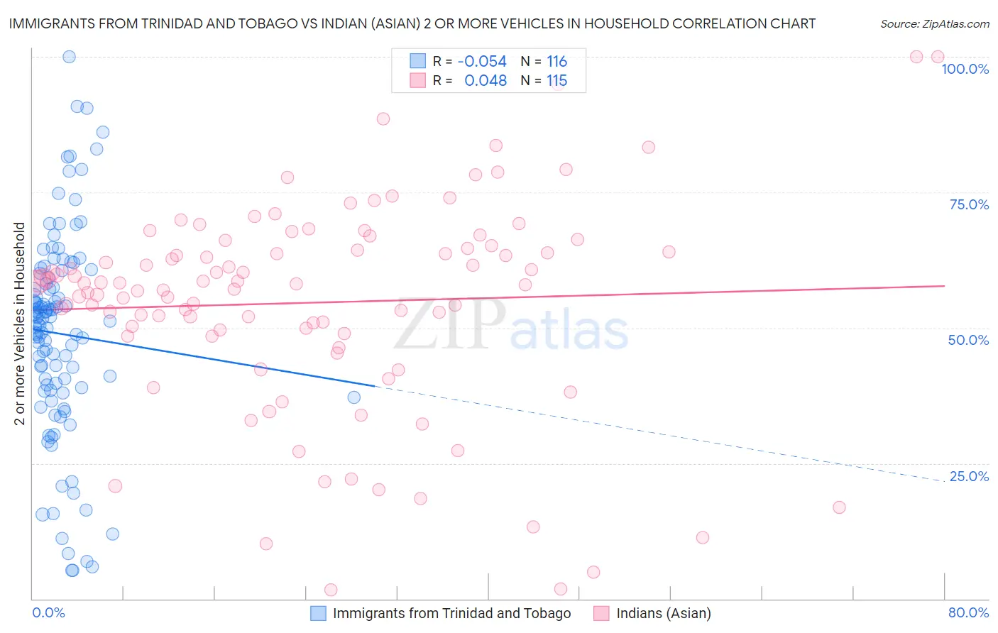 Immigrants from Trinidad and Tobago vs Indian (Asian) 2 or more Vehicles in Household