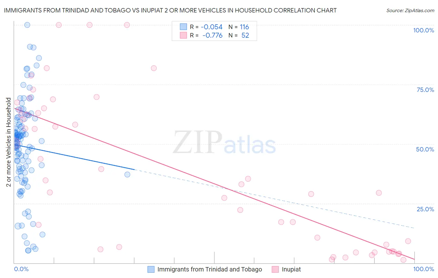 Immigrants from Trinidad and Tobago vs Inupiat 2 or more Vehicles in Household