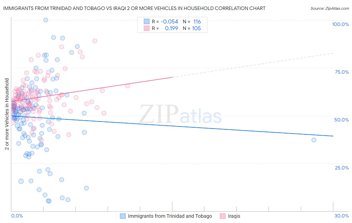 Immigrants from Trinidad and Tobago vs Iraqi 2 or more Vehicles in Household