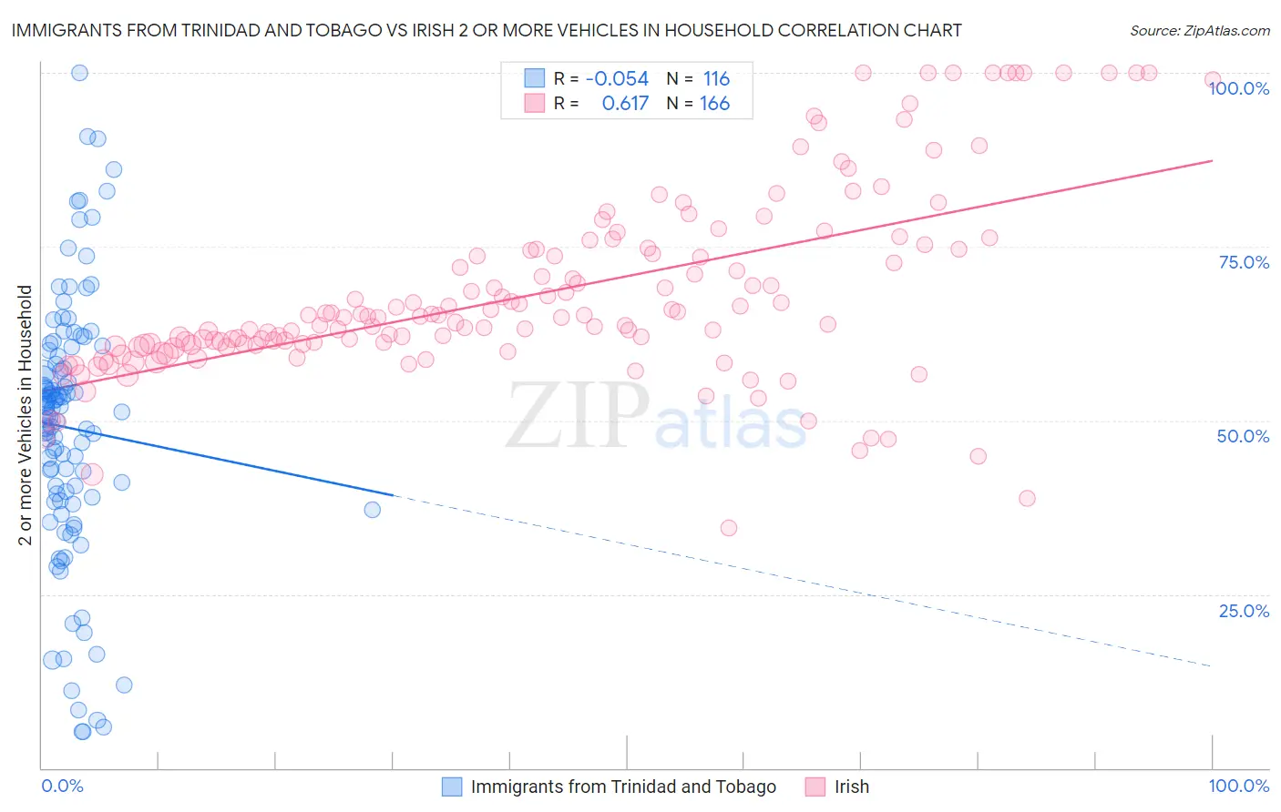 Immigrants from Trinidad and Tobago vs Irish 2 or more Vehicles in Household
