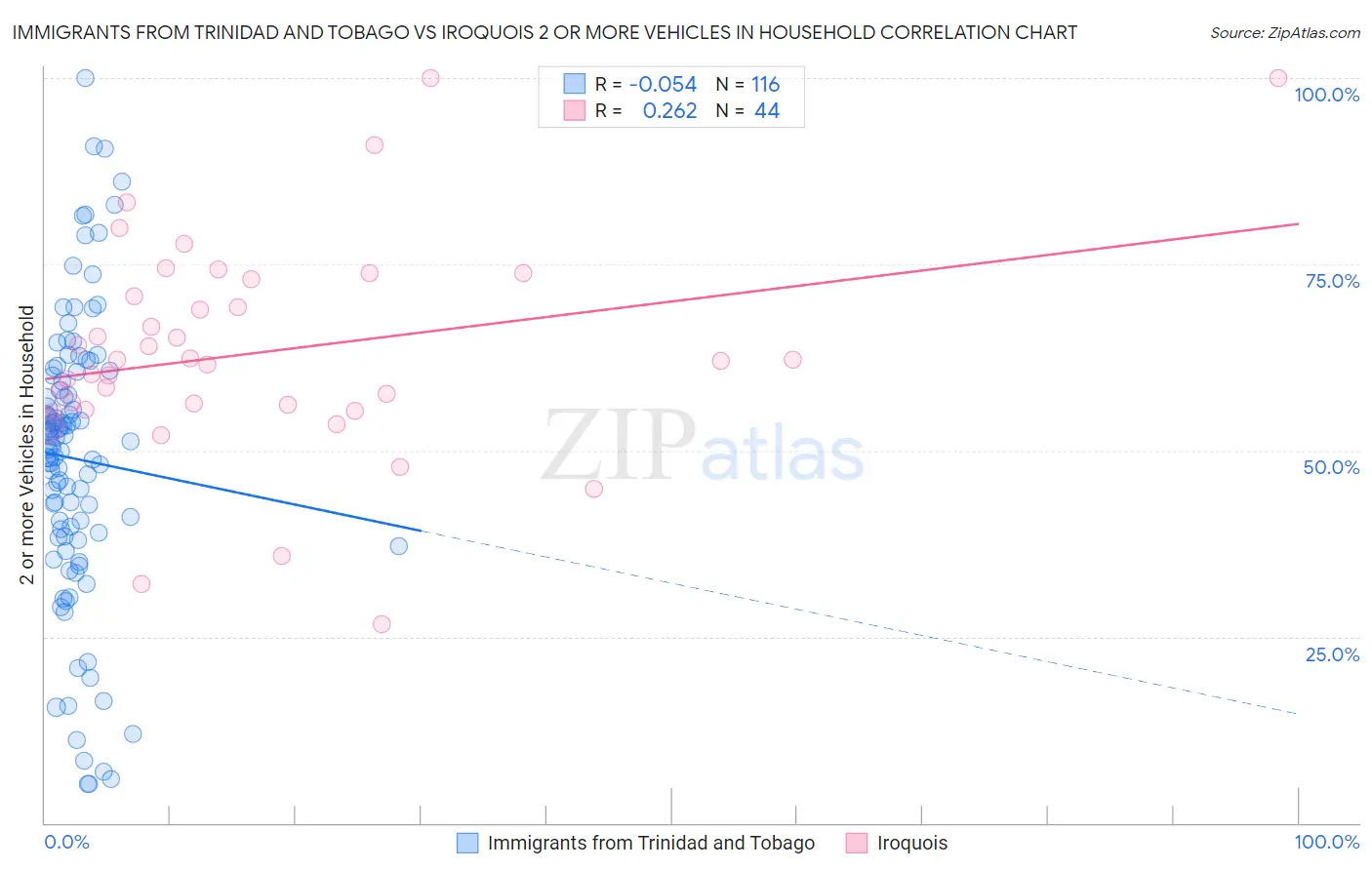 Immigrants from Trinidad and Tobago vs Iroquois 2 or more Vehicles in Household
