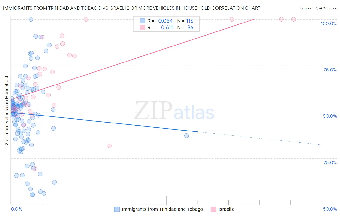 Immigrants from Trinidad and Tobago vs Israeli 2 or more Vehicles in Household