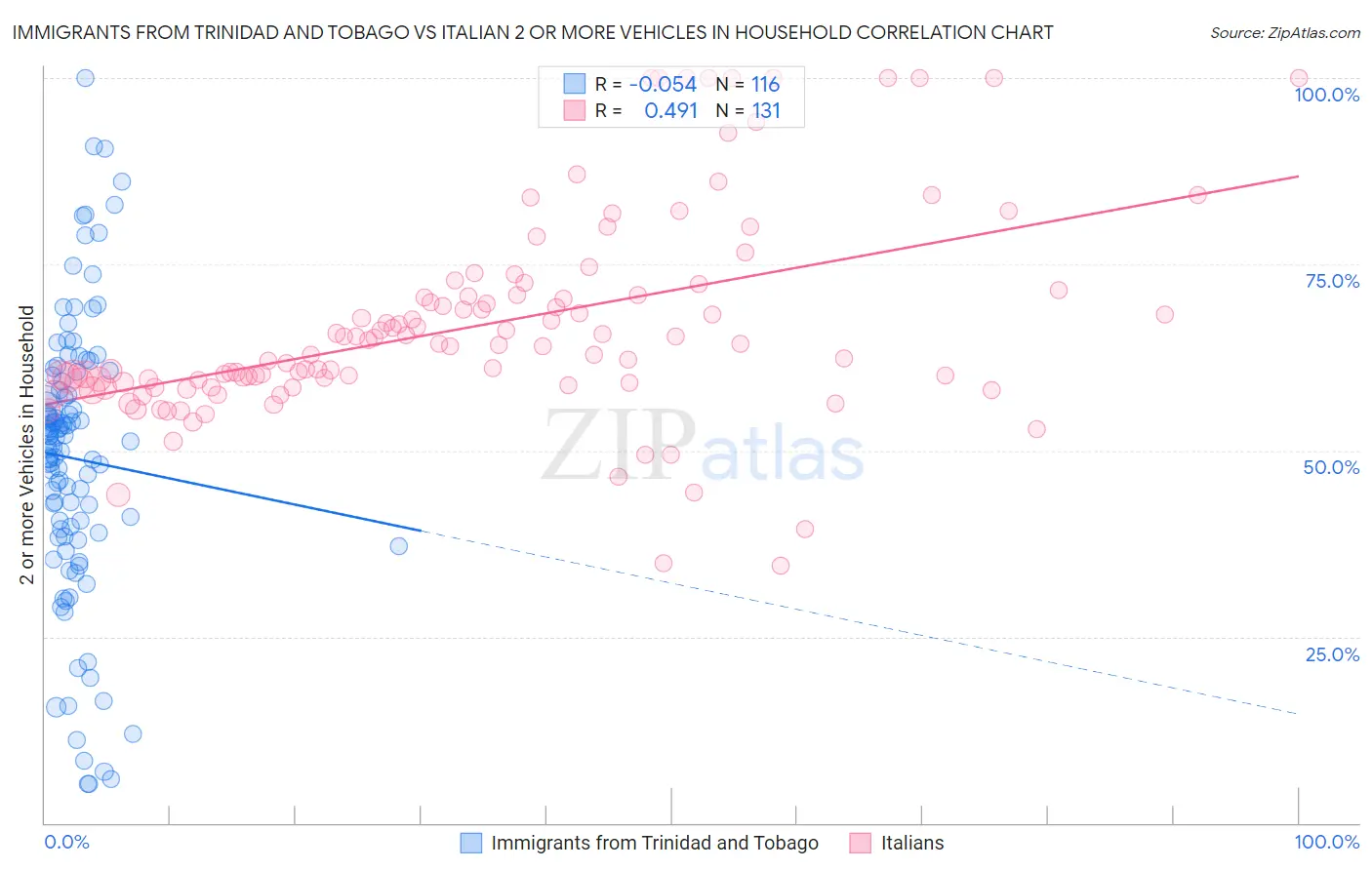 Immigrants from Trinidad and Tobago vs Italian 2 or more Vehicles in Household