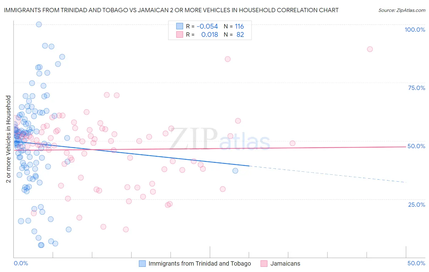 Immigrants from Trinidad and Tobago vs Jamaican 2 or more Vehicles in Household
