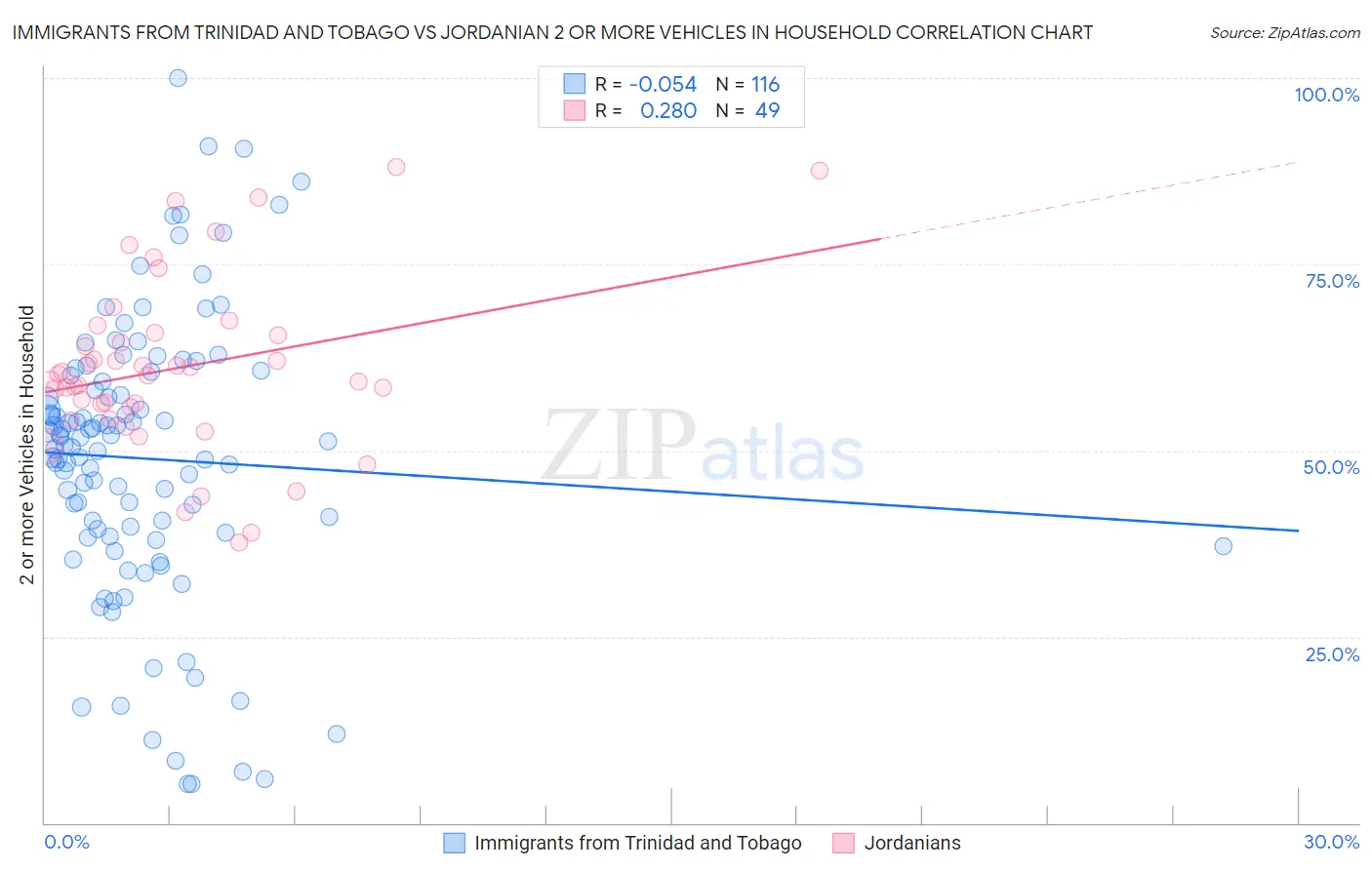 Immigrants from Trinidad and Tobago vs Jordanian 2 or more Vehicles in Household