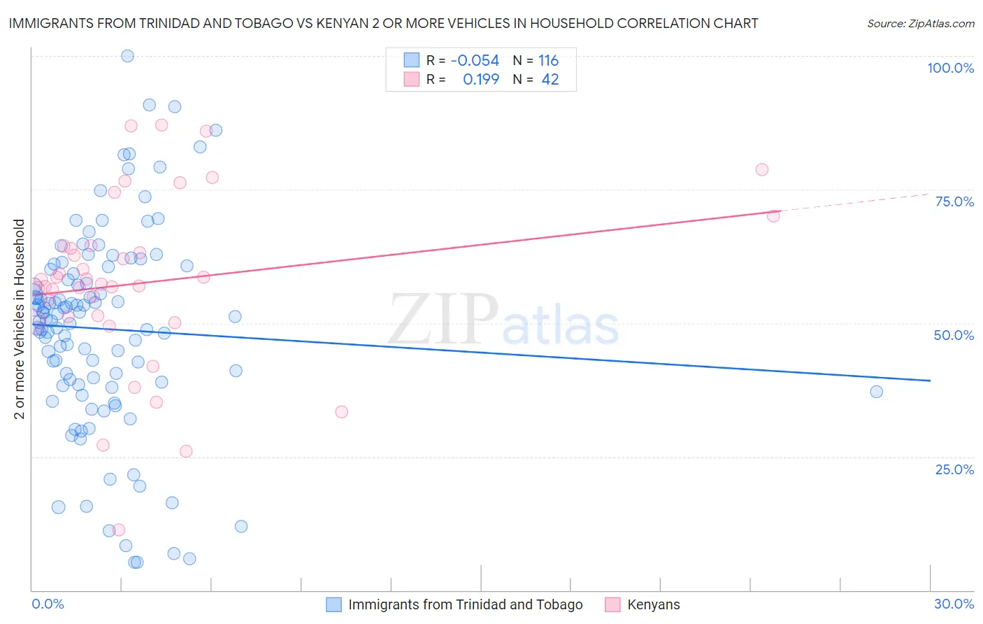 Immigrants from Trinidad and Tobago vs Kenyan 2 or more Vehicles in Household