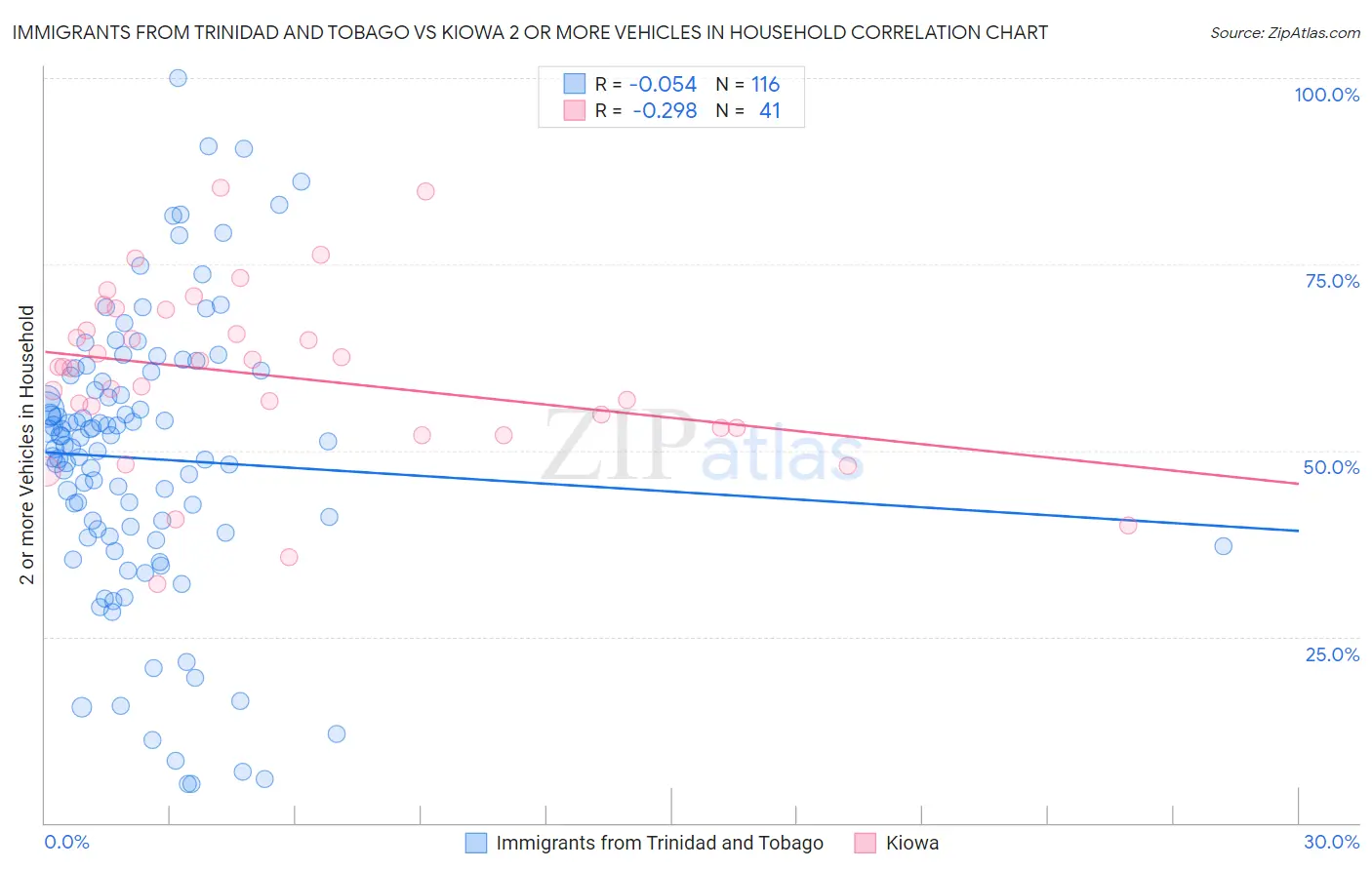 Immigrants from Trinidad and Tobago vs Kiowa 2 or more Vehicles in Household
