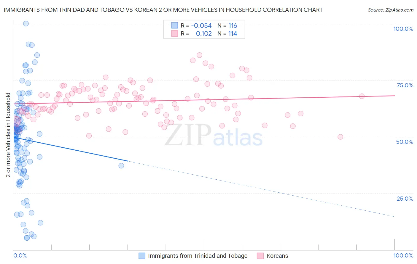 Immigrants from Trinidad and Tobago vs Korean 2 or more Vehicles in Household