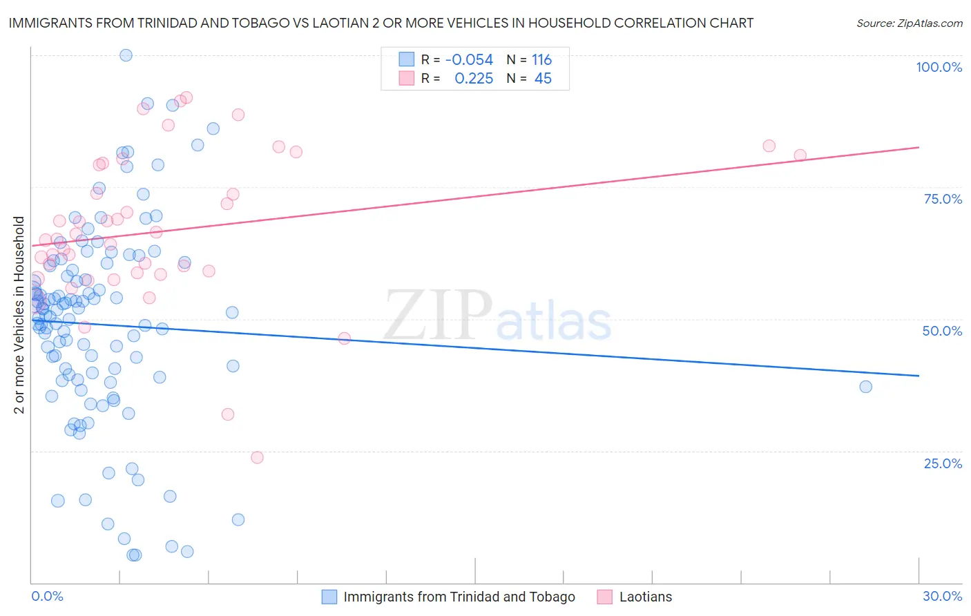 Immigrants from Trinidad and Tobago vs Laotian 2 or more Vehicles in Household
