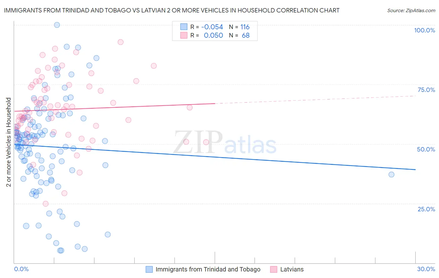 Immigrants from Trinidad and Tobago vs Latvian 2 or more Vehicles in Household