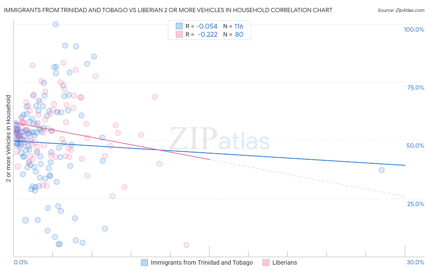 Immigrants from Trinidad and Tobago vs Liberian 2 or more Vehicles in Household