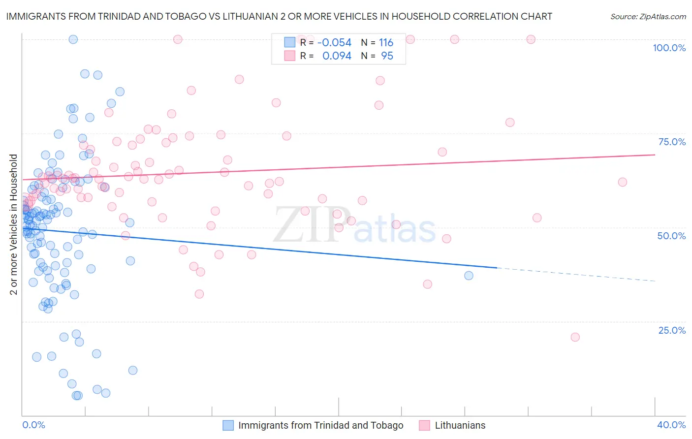 Immigrants from Trinidad and Tobago vs Lithuanian 2 or more Vehicles in Household