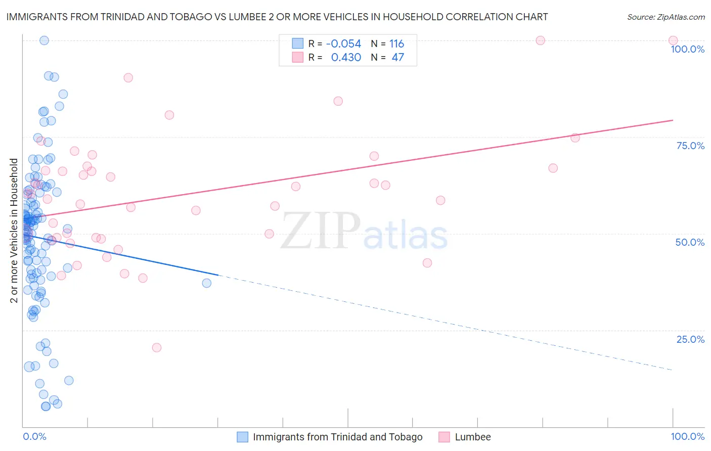 Immigrants from Trinidad and Tobago vs Lumbee 2 or more Vehicles in Household