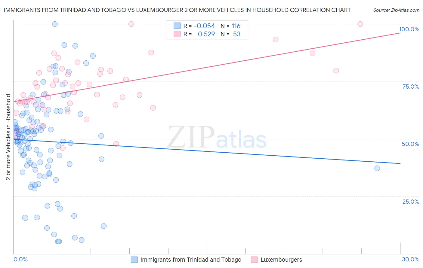 Immigrants from Trinidad and Tobago vs Luxembourger 2 or more Vehicles in Household
