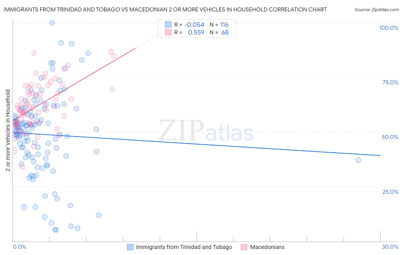 Immigrants from Trinidad and Tobago vs Macedonian 2 or more Vehicles in Household