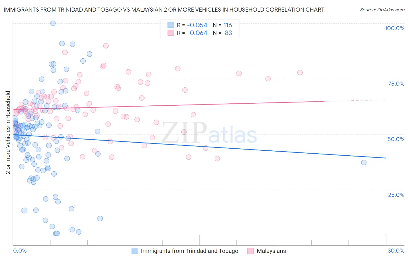 Immigrants from Trinidad and Tobago vs Malaysian 2 or more Vehicles in Household