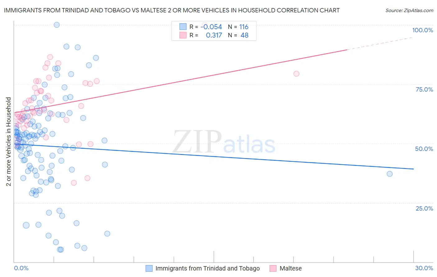 Immigrants from Trinidad and Tobago vs Maltese 2 or more Vehicles in Household