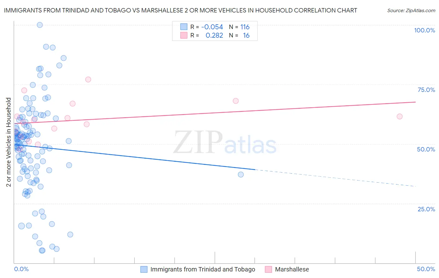 Immigrants from Trinidad and Tobago vs Marshallese 2 or more Vehicles in Household