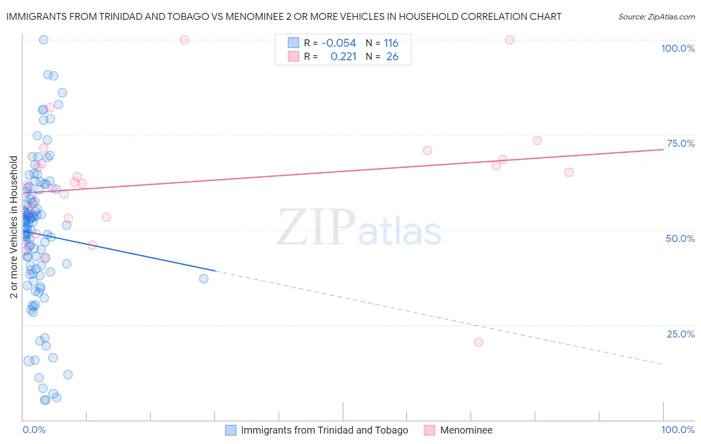 Immigrants from Trinidad and Tobago vs Menominee 2 or more Vehicles in Household