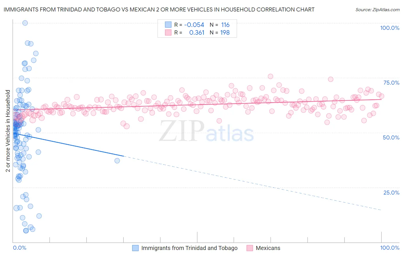 Immigrants from Trinidad and Tobago vs Mexican 2 or more Vehicles in Household