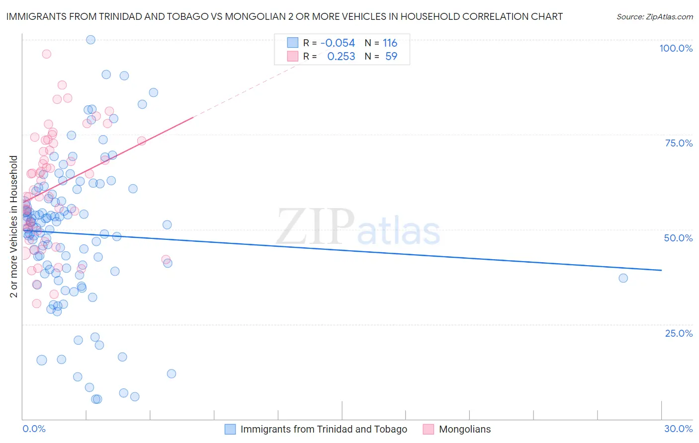 Immigrants from Trinidad and Tobago vs Mongolian 2 or more Vehicles in Household