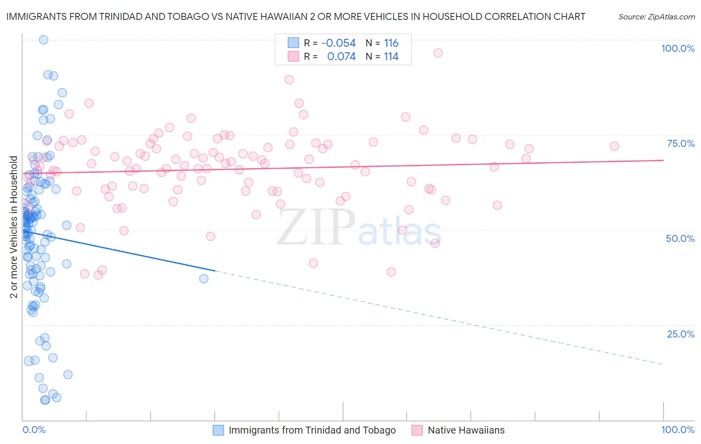Immigrants from Trinidad and Tobago vs Native Hawaiian 2 or more Vehicles in Household