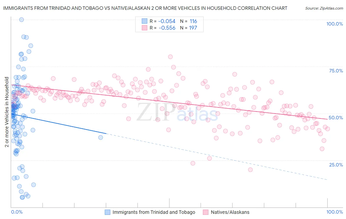 Immigrants from Trinidad and Tobago vs Native/Alaskan 2 or more Vehicles in Household