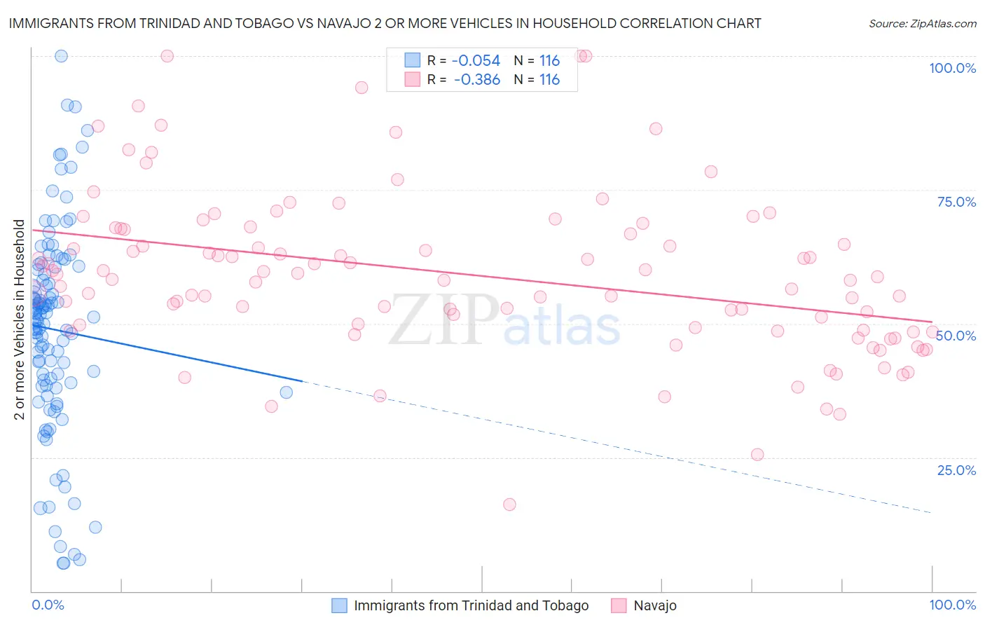Immigrants from Trinidad and Tobago vs Navajo 2 or more Vehicles in Household