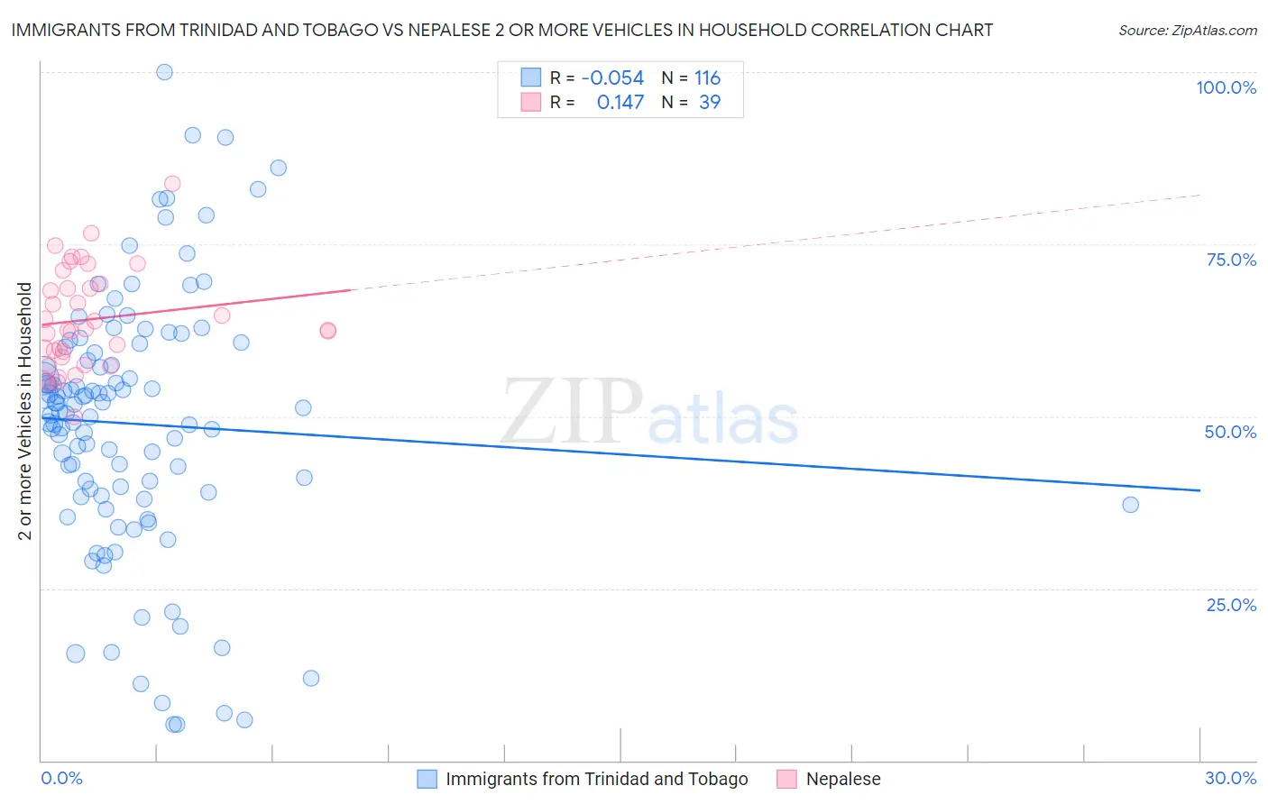 Immigrants from Trinidad and Tobago vs Nepalese 2 or more Vehicles in Household