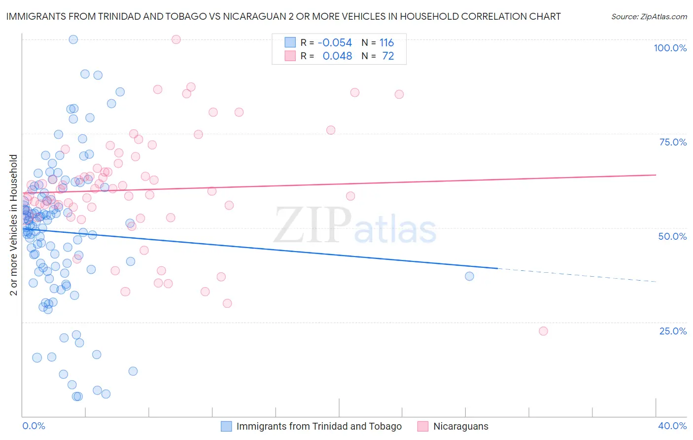 Immigrants from Trinidad and Tobago vs Nicaraguan 2 or more Vehicles in Household