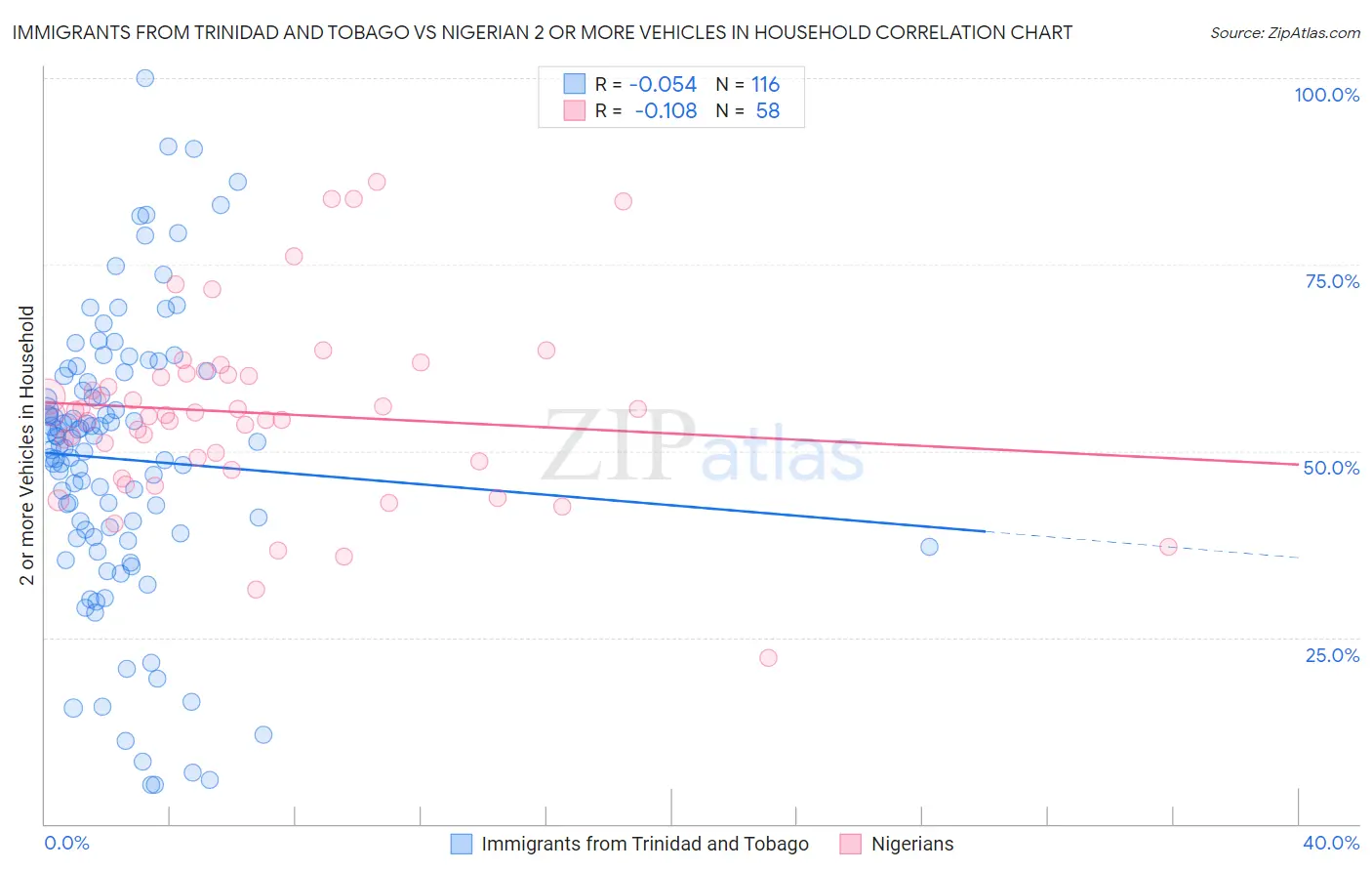 Immigrants from Trinidad and Tobago vs Nigerian 2 or more Vehicles in Household