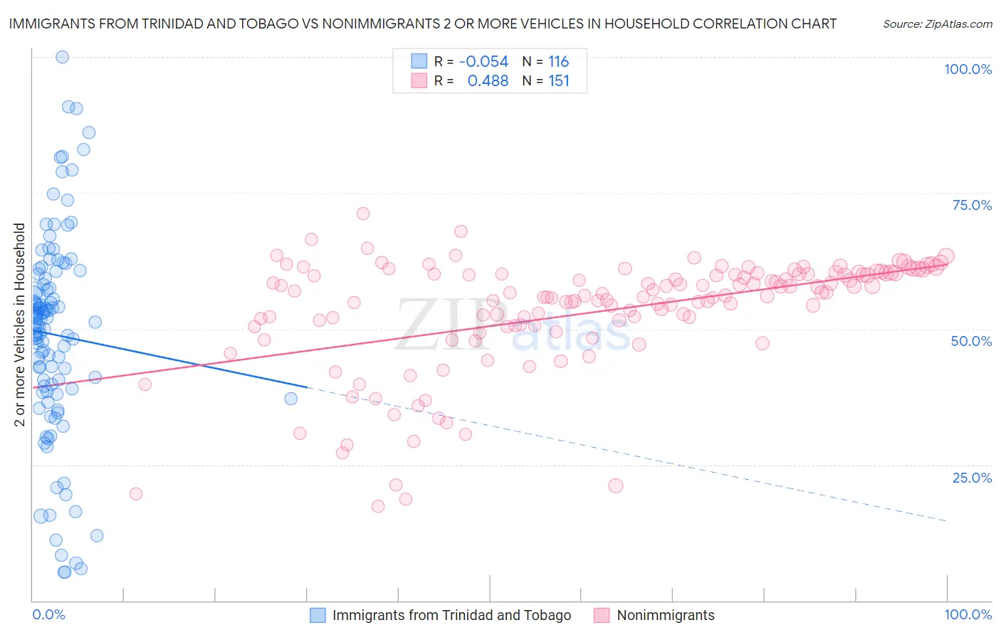 Immigrants from Trinidad and Tobago vs Nonimmigrants 2 or more Vehicles in Household