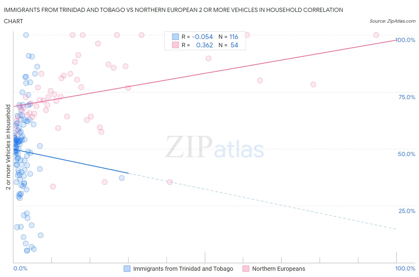 Immigrants from Trinidad and Tobago vs Northern European 2 or more Vehicles in Household