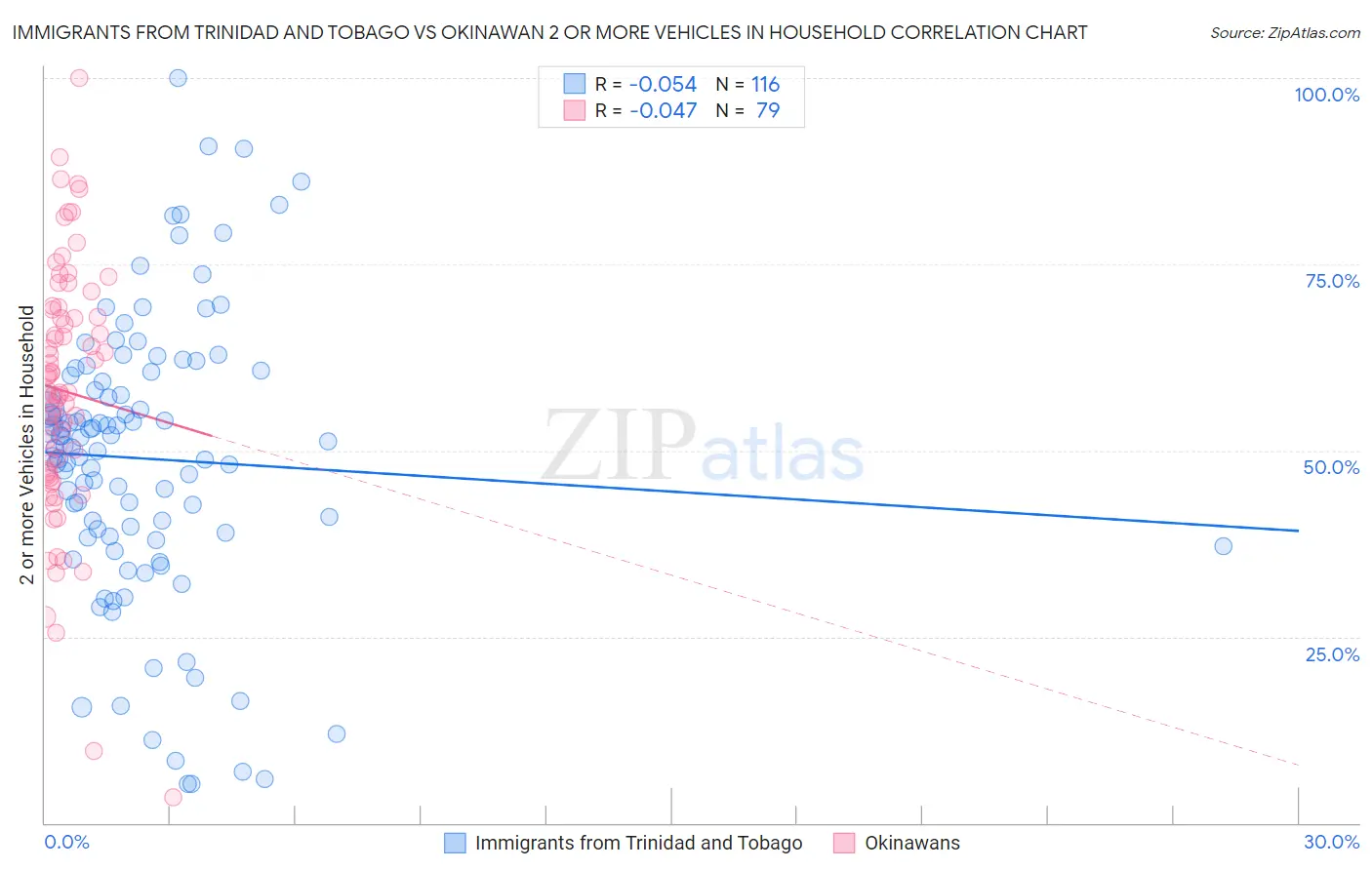 Immigrants from Trinidad and Tobago vs Okinawan 2 or more Vehicles in Household