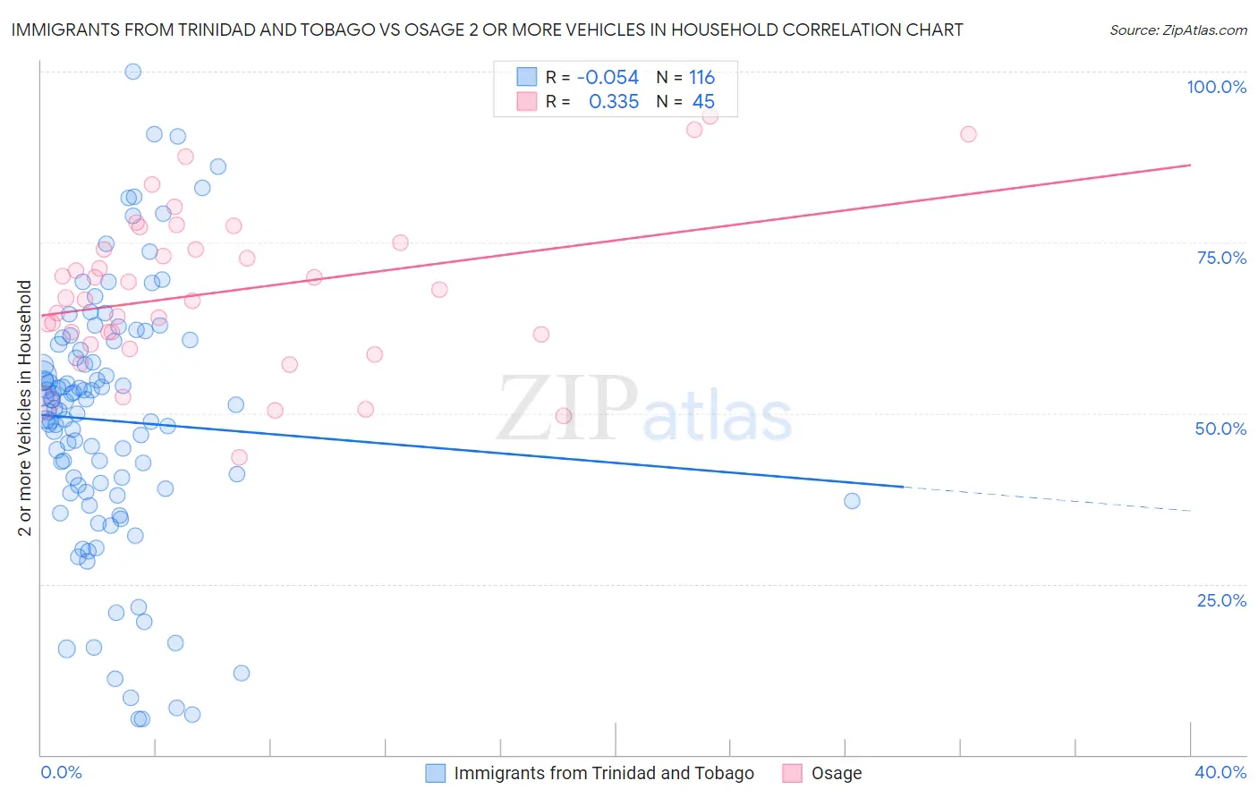 Immigrants from Trinidad and Tobago vs Osage 2 or more Vehicles in Household