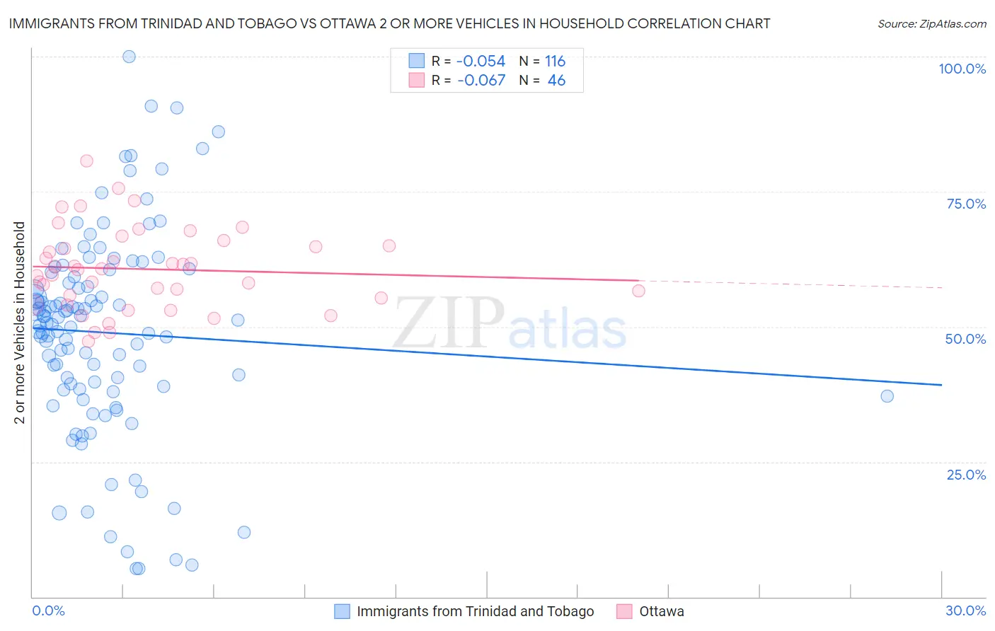 Immigrants from Trinidad and Tobago vs Ottawa 2 or more Vehicles in Household