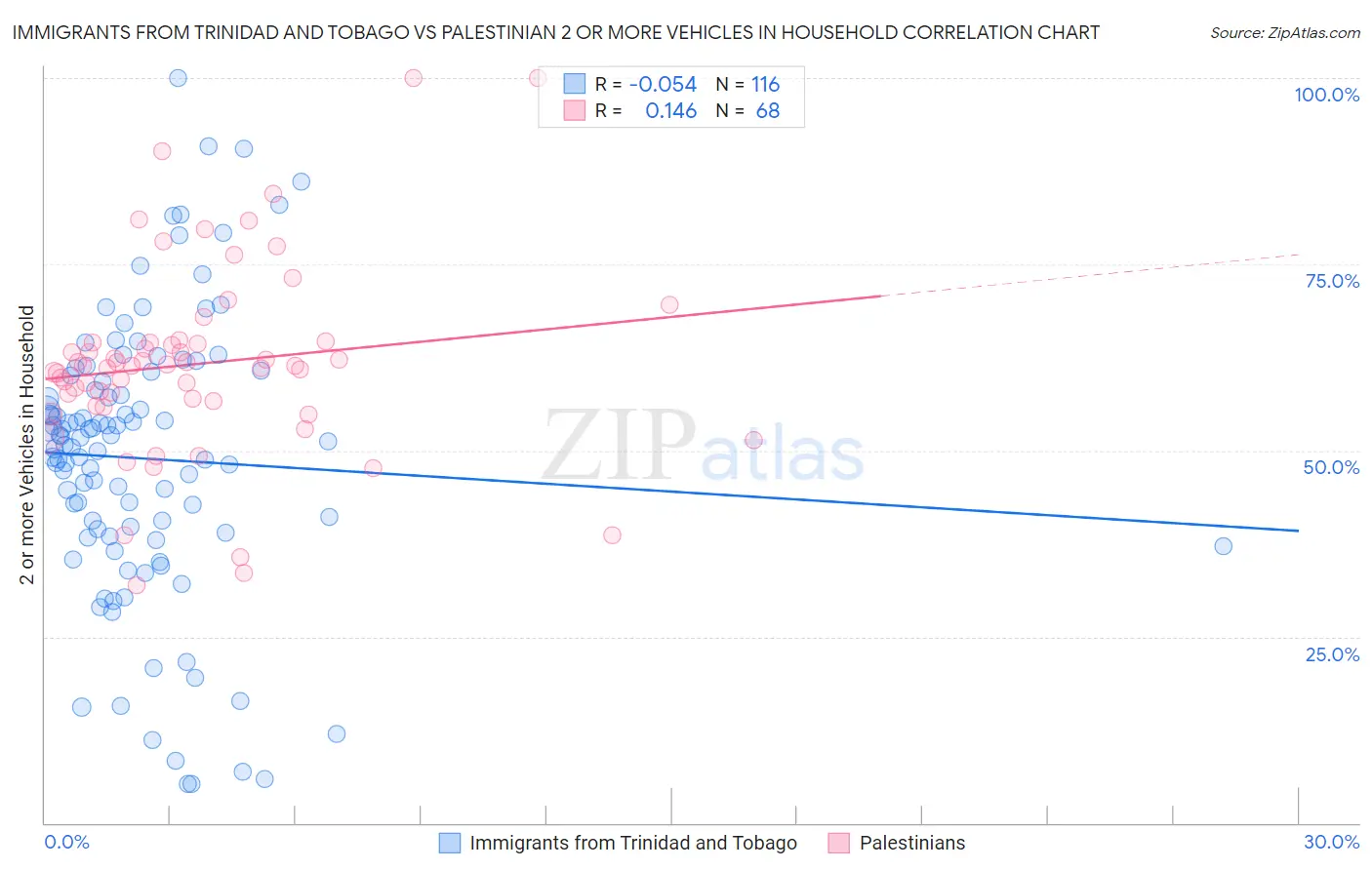 Immigrants from Trinidad and Tobago vs Palestinian 2 or more Vehicles in Household