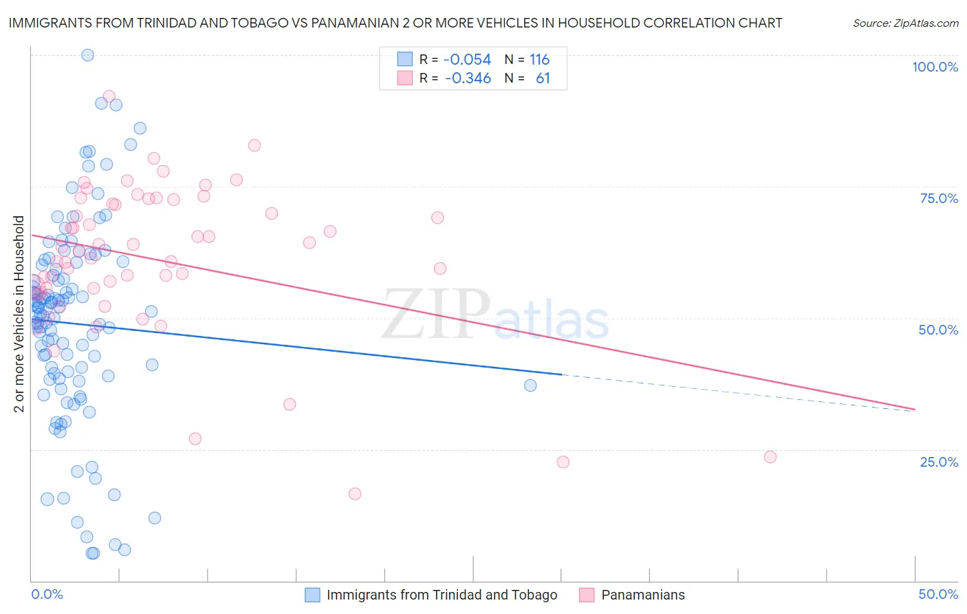 Immigrants from Trinidad and Tobago vs Panamanian 2 or more Vehicles in Household