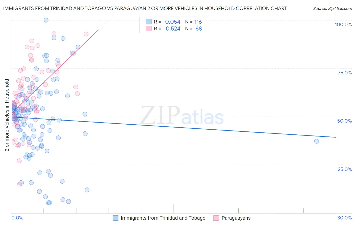 Immigrants from Trinidad and Tobago vs Paraguayan 2 or more Vehicles in Household