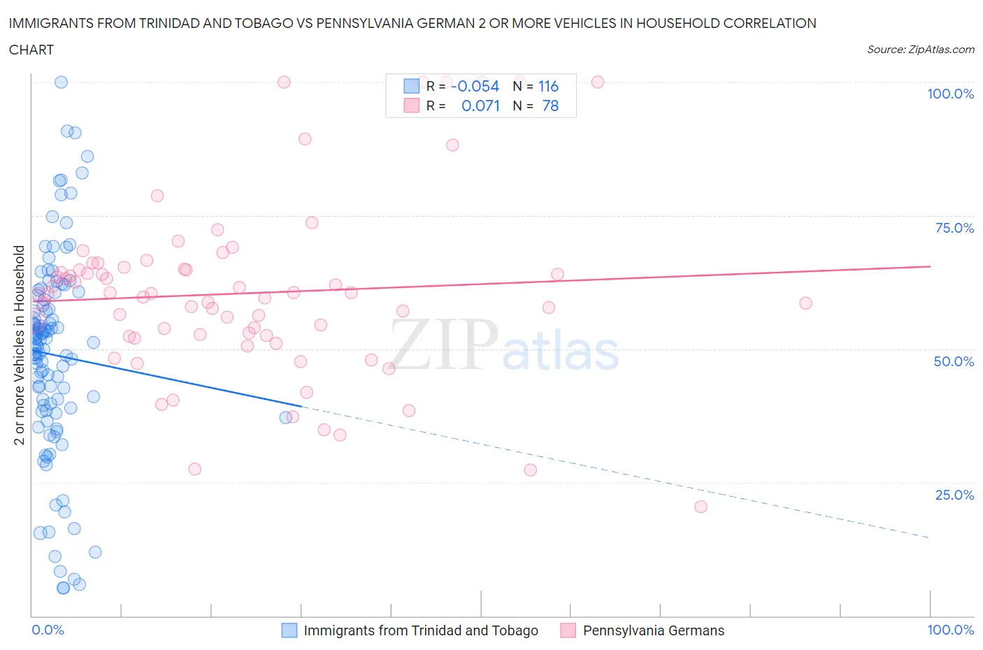 Immigrants from Trinidad and Tobago vs Pennsylvania German 2 or more Vehicles in Household