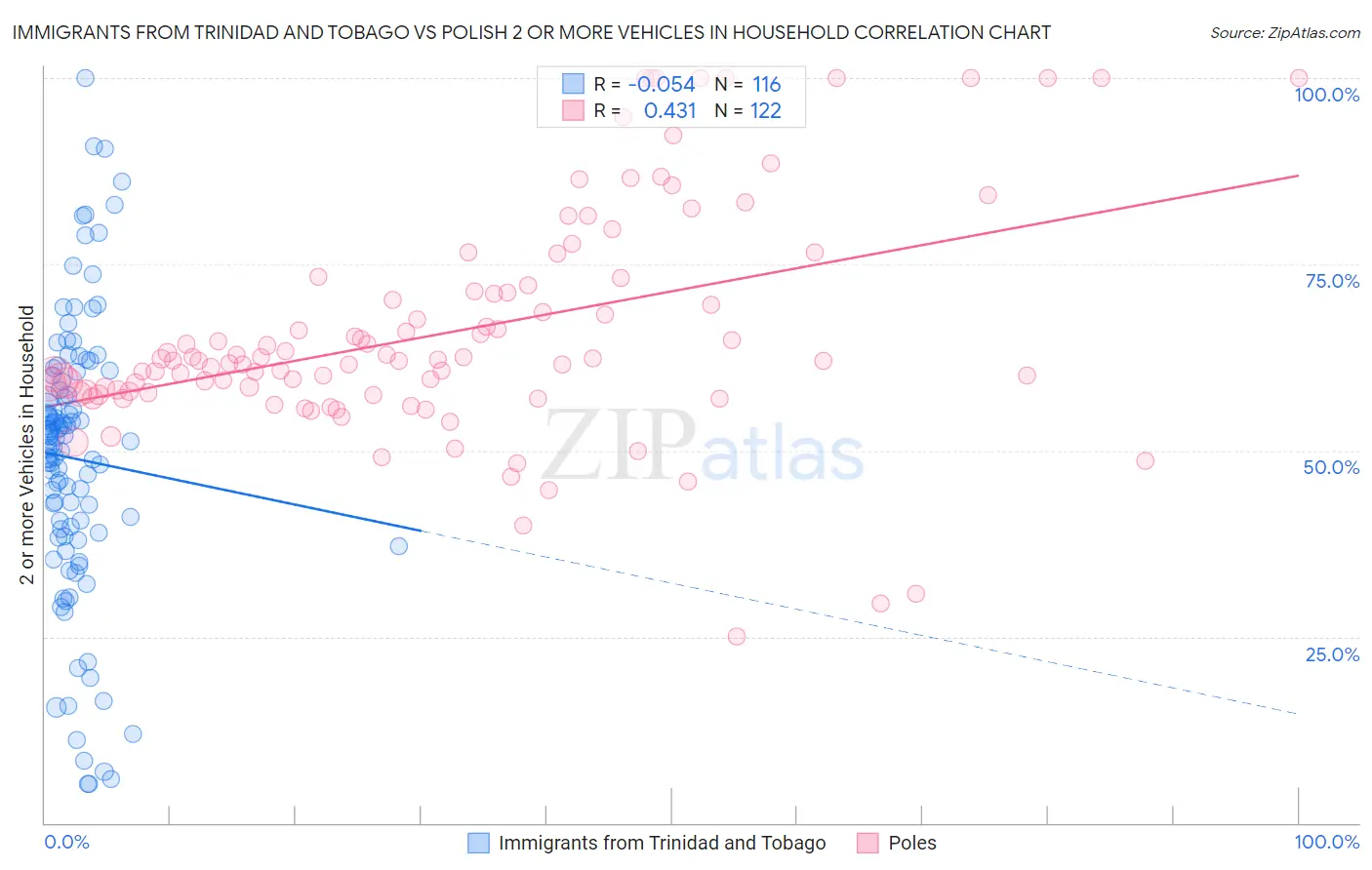 Immigrants from Trinidad and Tobago vs Polish 2 or more Vehicles in Household